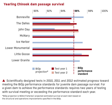 chart of passage progress for 2010, 2011, and 2012